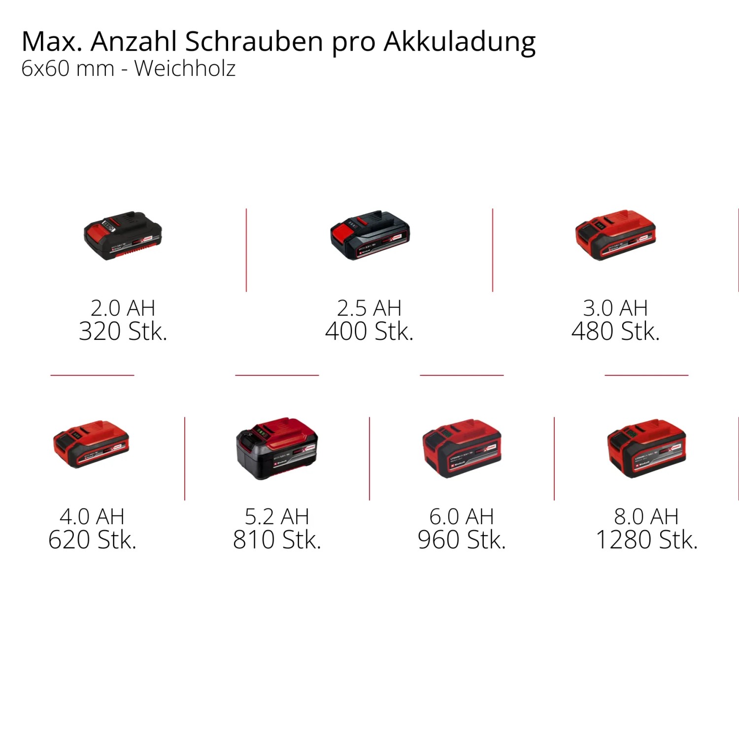Batterie per trapano avvitatore a impulsi a batteria Einhell Power X-Change con numero di viti per carica della batteria.