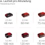 Batterie Einhell Power X-Change di diverse dimensioni per potatori.