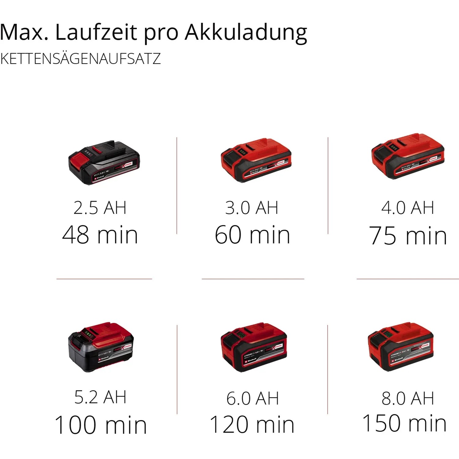Batterie Einhell Power X-Change di diverse dimensioni per potatori.