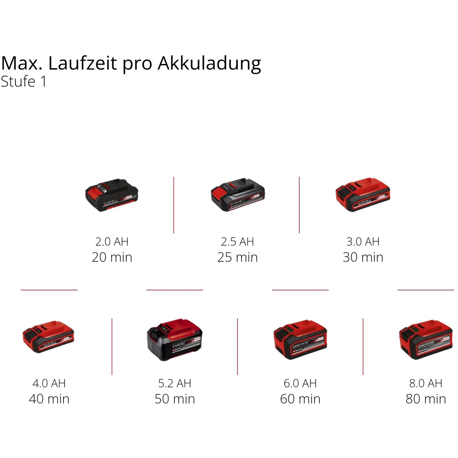 Batterie Einhell Power X-Change in varie dimensioni e autonomie.