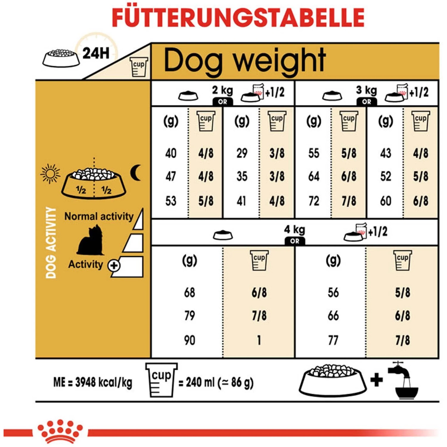 Tabella di alimentazione per Royal Canin Yorkshire Terrier Adult, con indicazioni su peso e attività del cane.