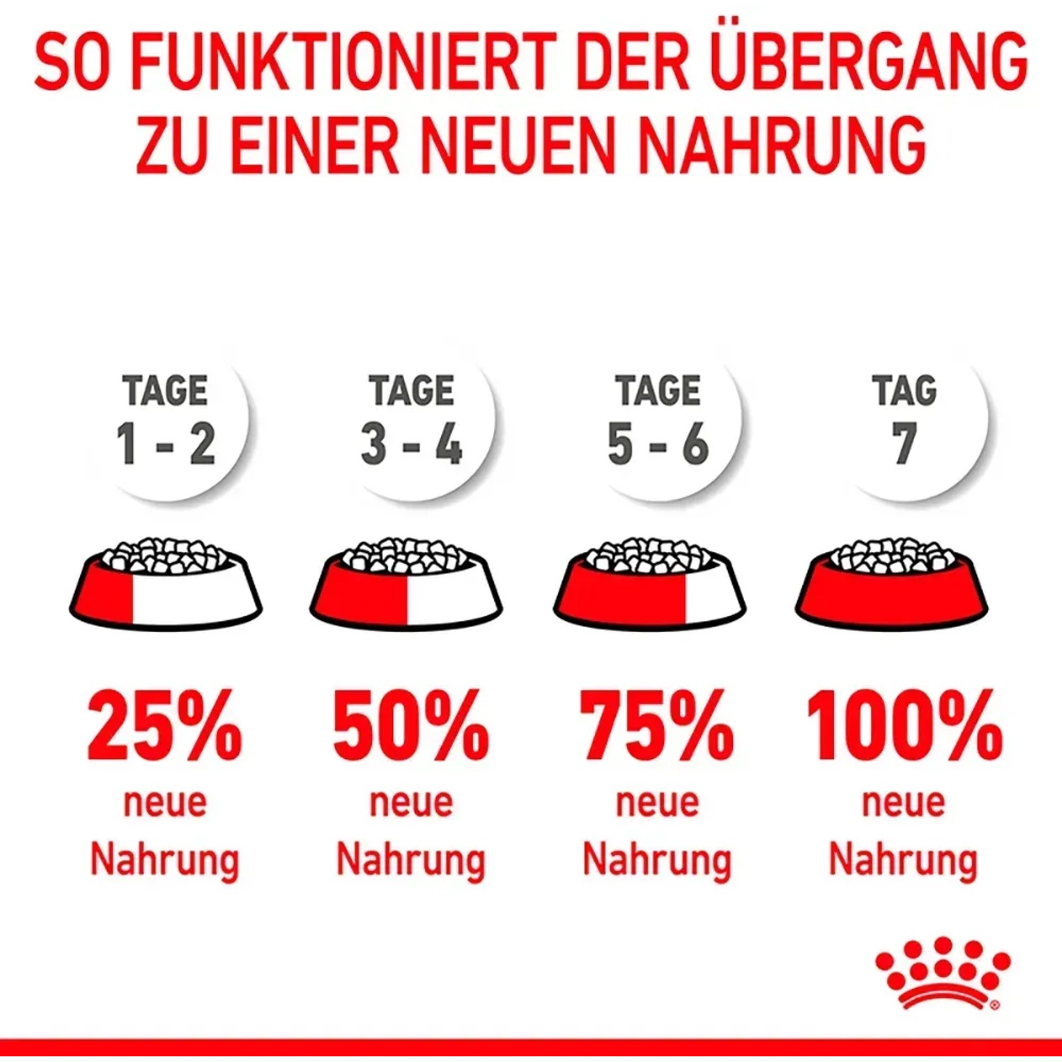 Grafica: transizione all'alimento per cuccioli Royal Canin in 7 giorni. Livello di riempimento della ciotola dal 25% al 100%.