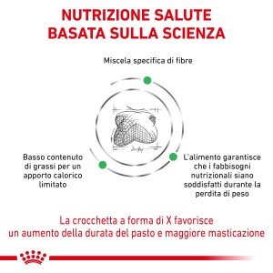 Illustrazione di t.b.t. cibo secco per cani con informazioni su fibre e valori nutrizionali.