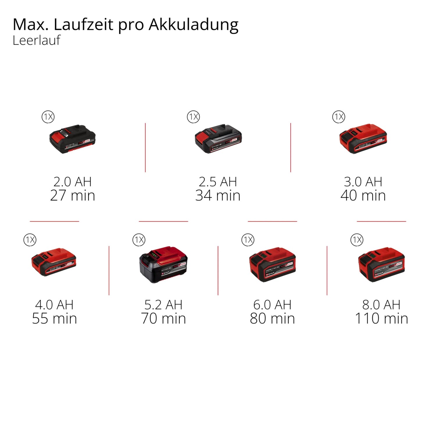 Autonomie della batteria del sistema Einhell Power X-Change con diverse capacità.