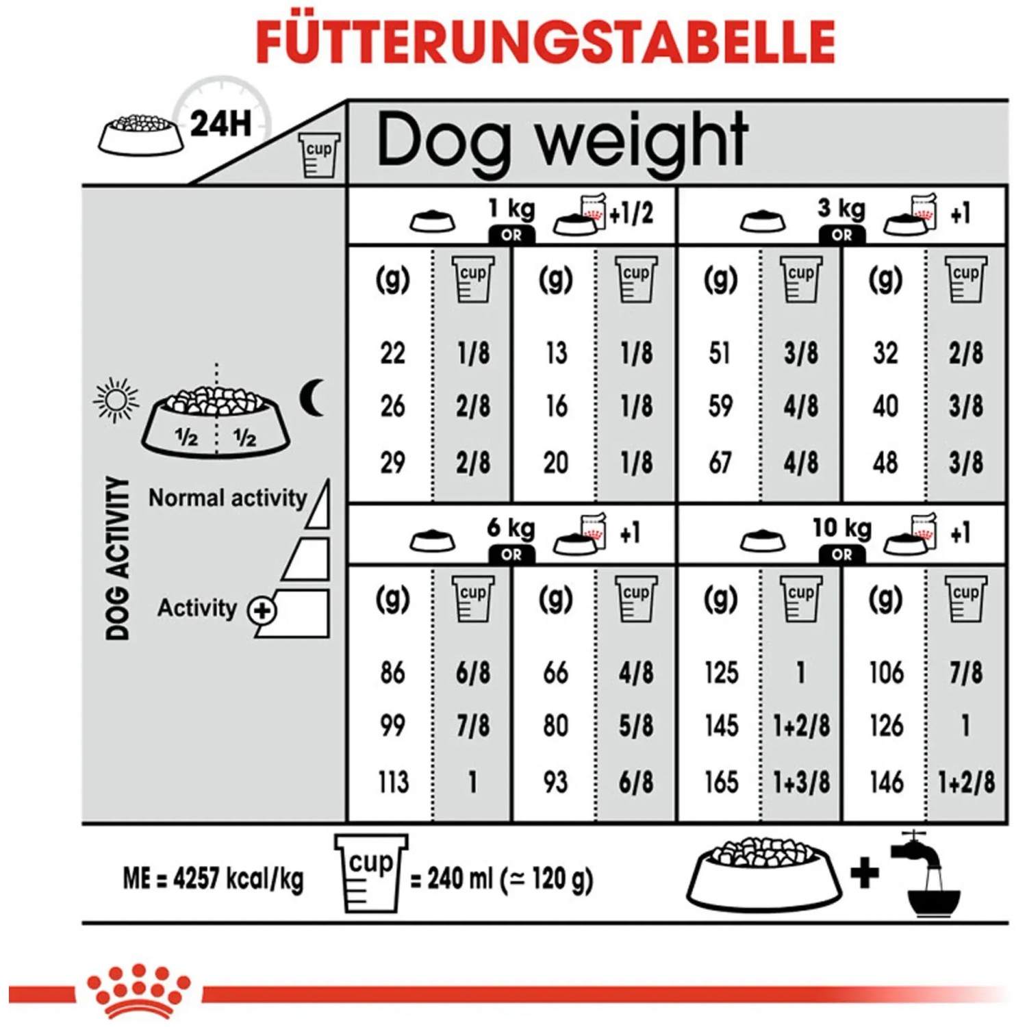 Tabella di alimentazione per Royal Canin Digestive Care Mini, dosaggio in base a peso e attività.