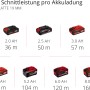Batterie Einhell Power X-Change con diverse potenze per seghe circolari a mano.