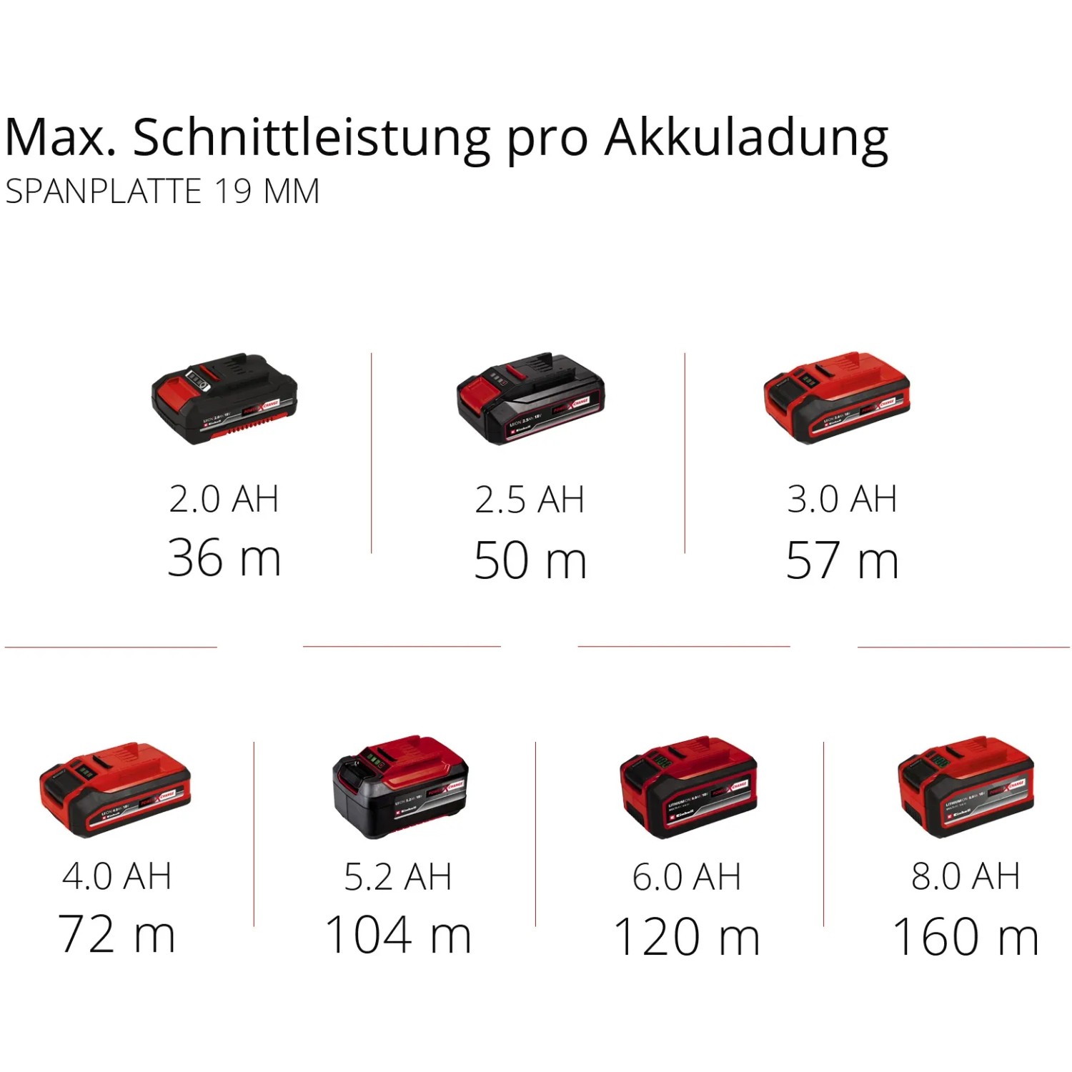 Batterie Einhell Power X-Change con diverse potenze per seghe circolari a mano.