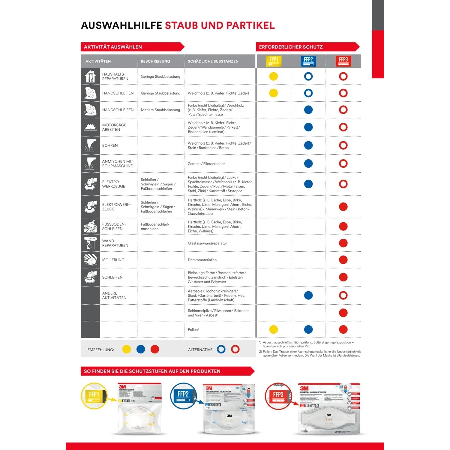 Tabella di selezione per respiratori 3M: Filtri antipolvere e antiparticolato per livello di protezione (FFP1, FFP2, FFP3).