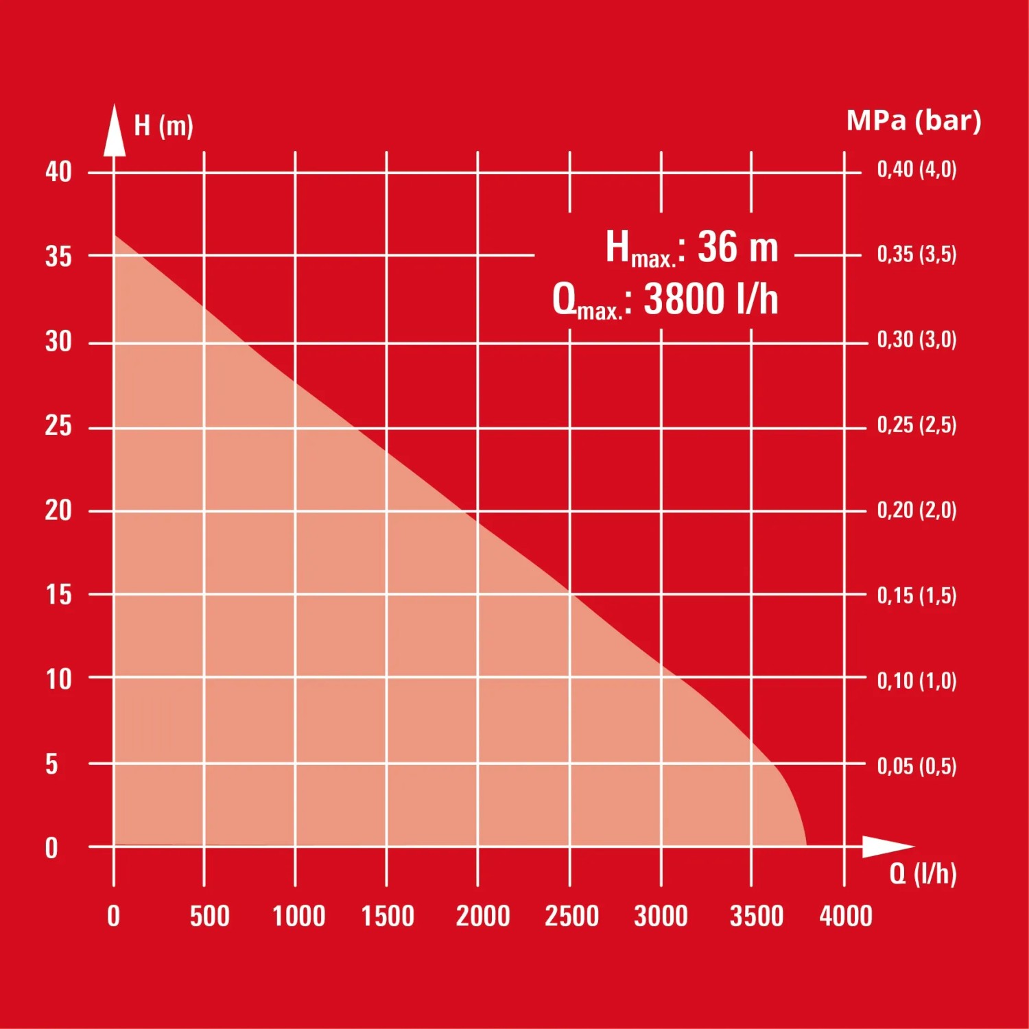 Curva di prestazione Einhell GC-WW 6538 sistema idrico domestico: prevalenza (H) vs. portata (Q).
