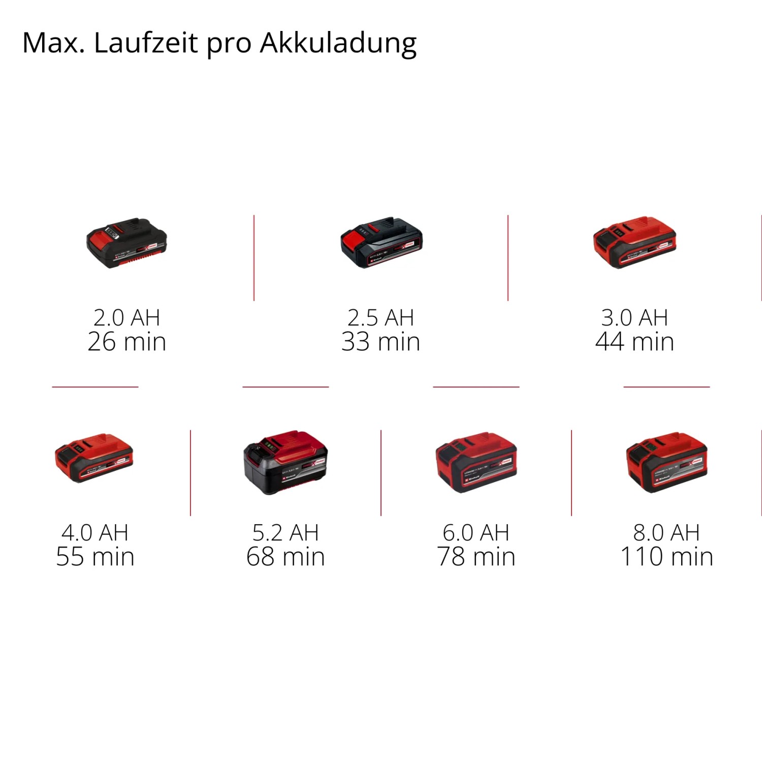 Batterie Einhell Power X-Change in diverse dimensioni e autonomie.