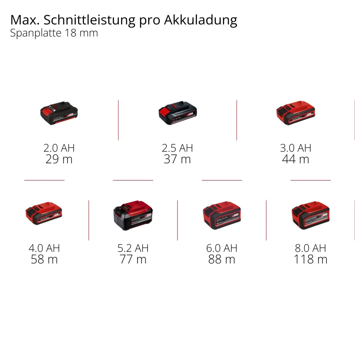 Batterie Einhell Power X-Change di diverse dimensioni per fresatrici e utensili.