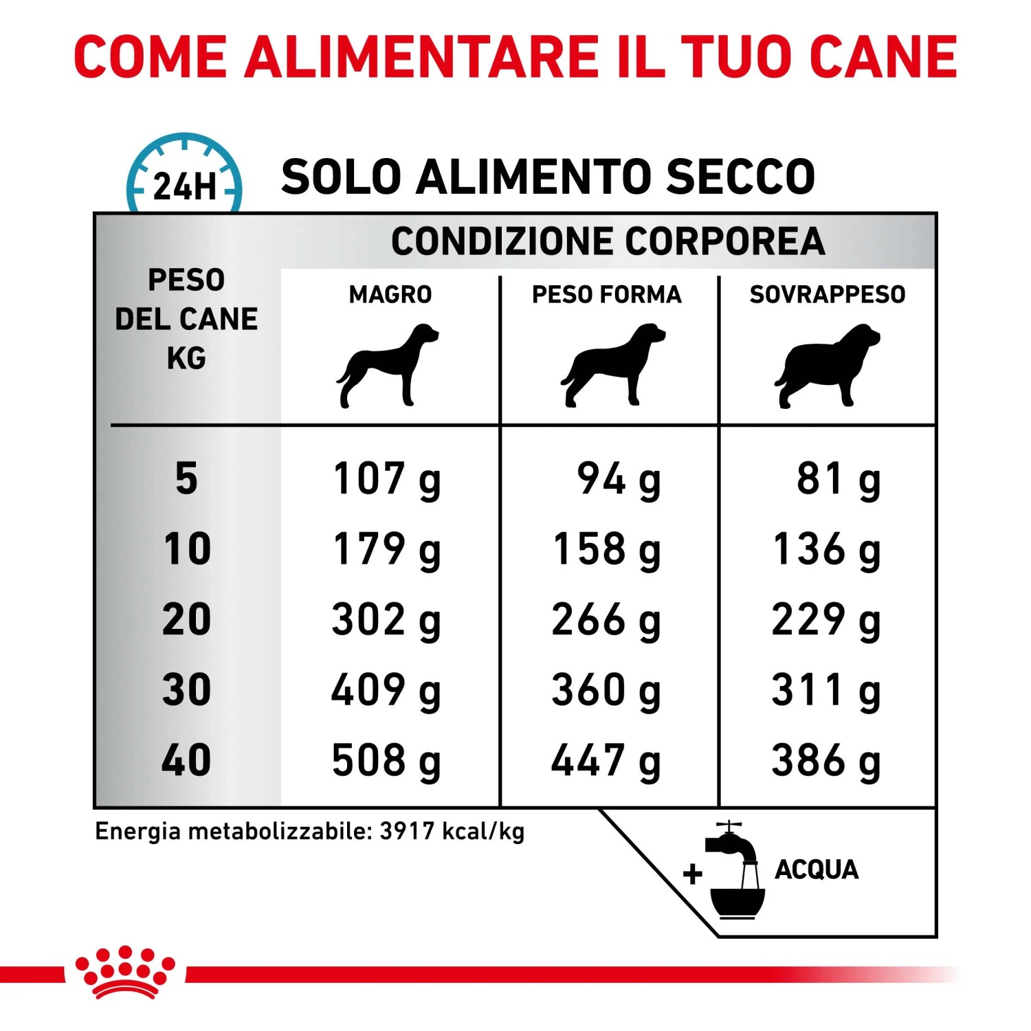 Guida all'alimentazione per t.b.t. cibo secco per cani: Tabella con quantità di cibo in base a peso e condizione del cane.