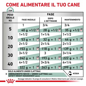 Guida all'alimentazione per t.b.t. cibo umido per cani, per peso e fase.