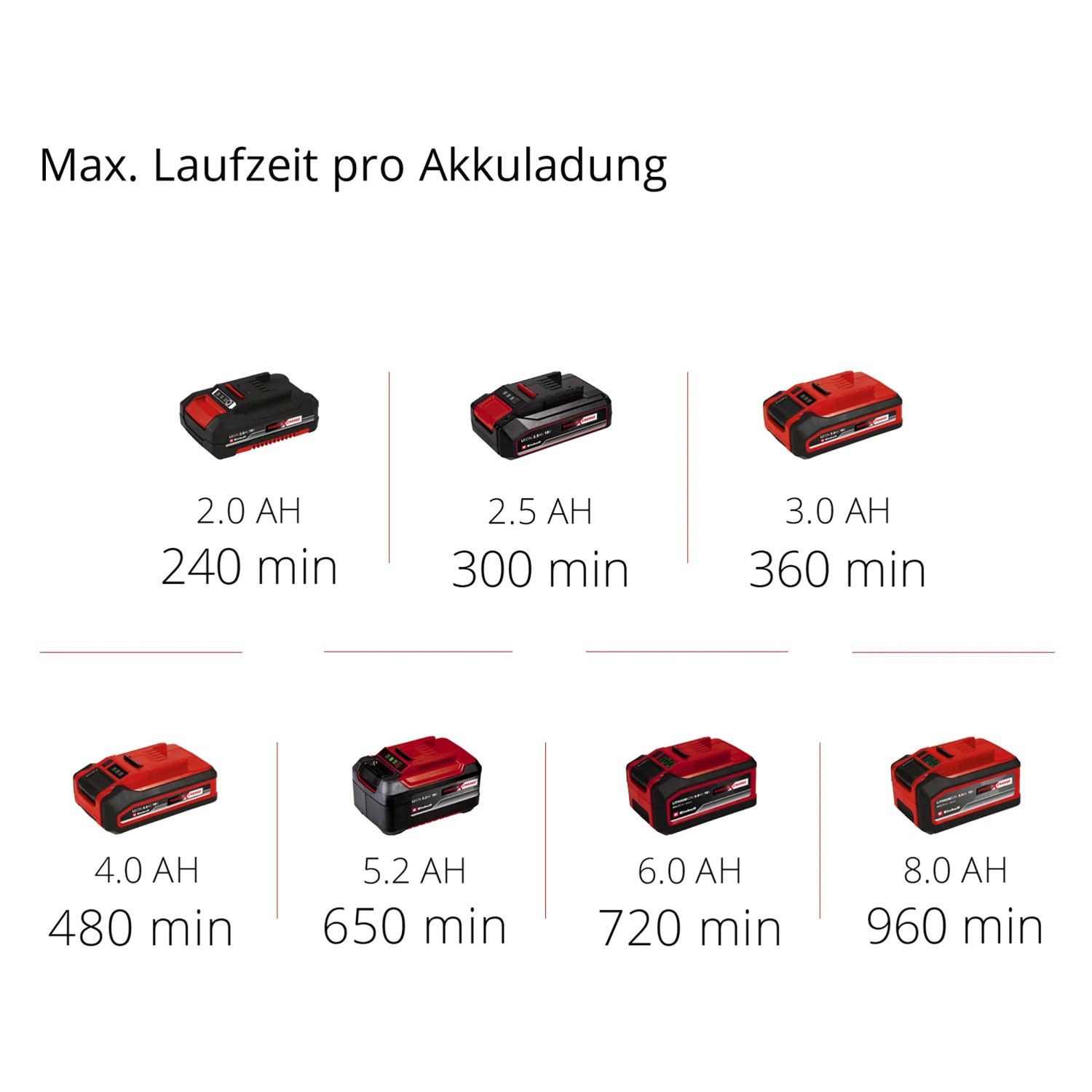 Batterie Einhell Power X-Change in varie dimensioni e durate.