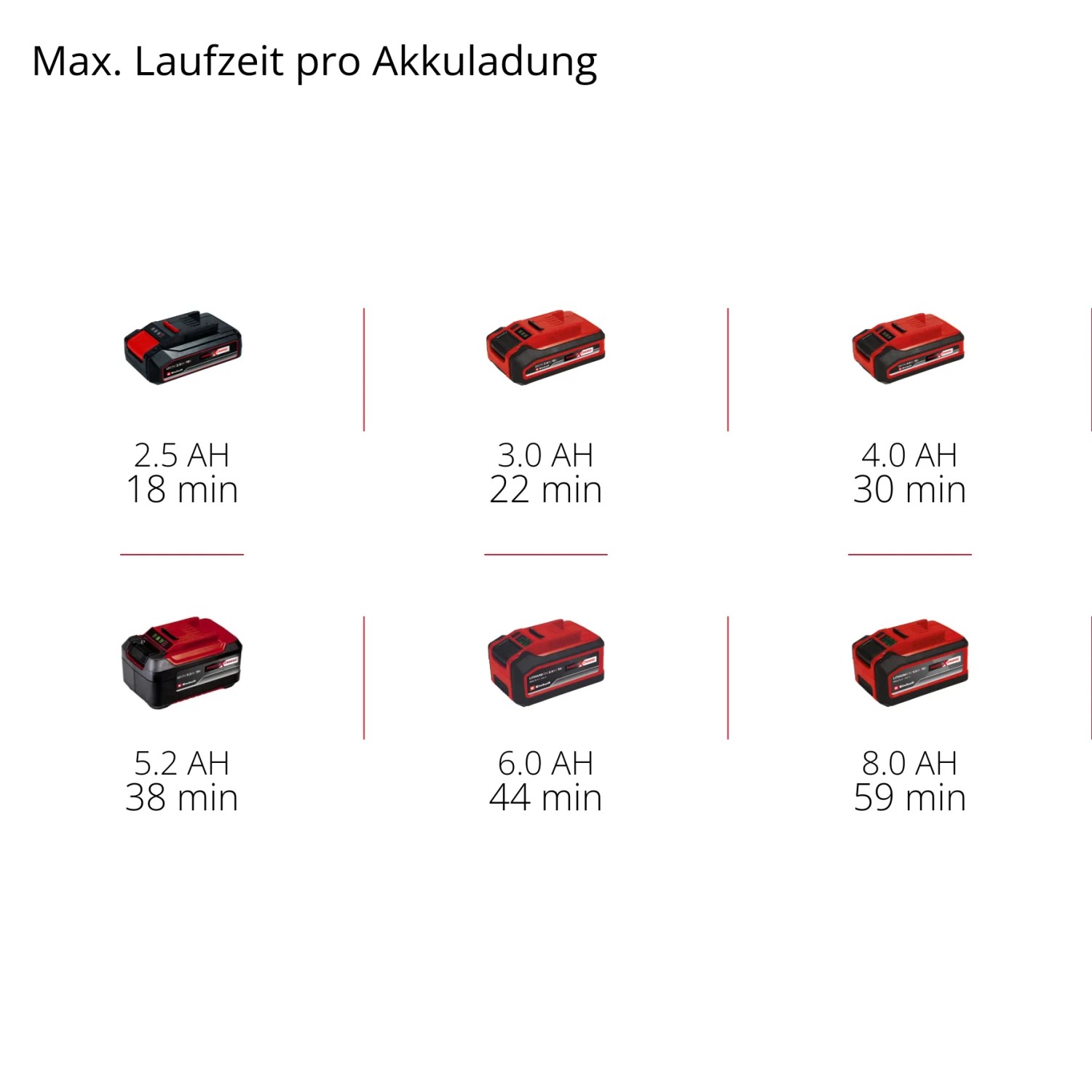 Batterie Einhell Power X-Change con autonomie: 2.5Ah, 3.0Ah, 4.0Ah, 5.2Ah, 6.0Ah, 8.0Ah.