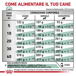 Guida all'alimentazione per t.b.t. cibo secco per cani: Tabella con razioni giornaliere in base a peso e condizione.