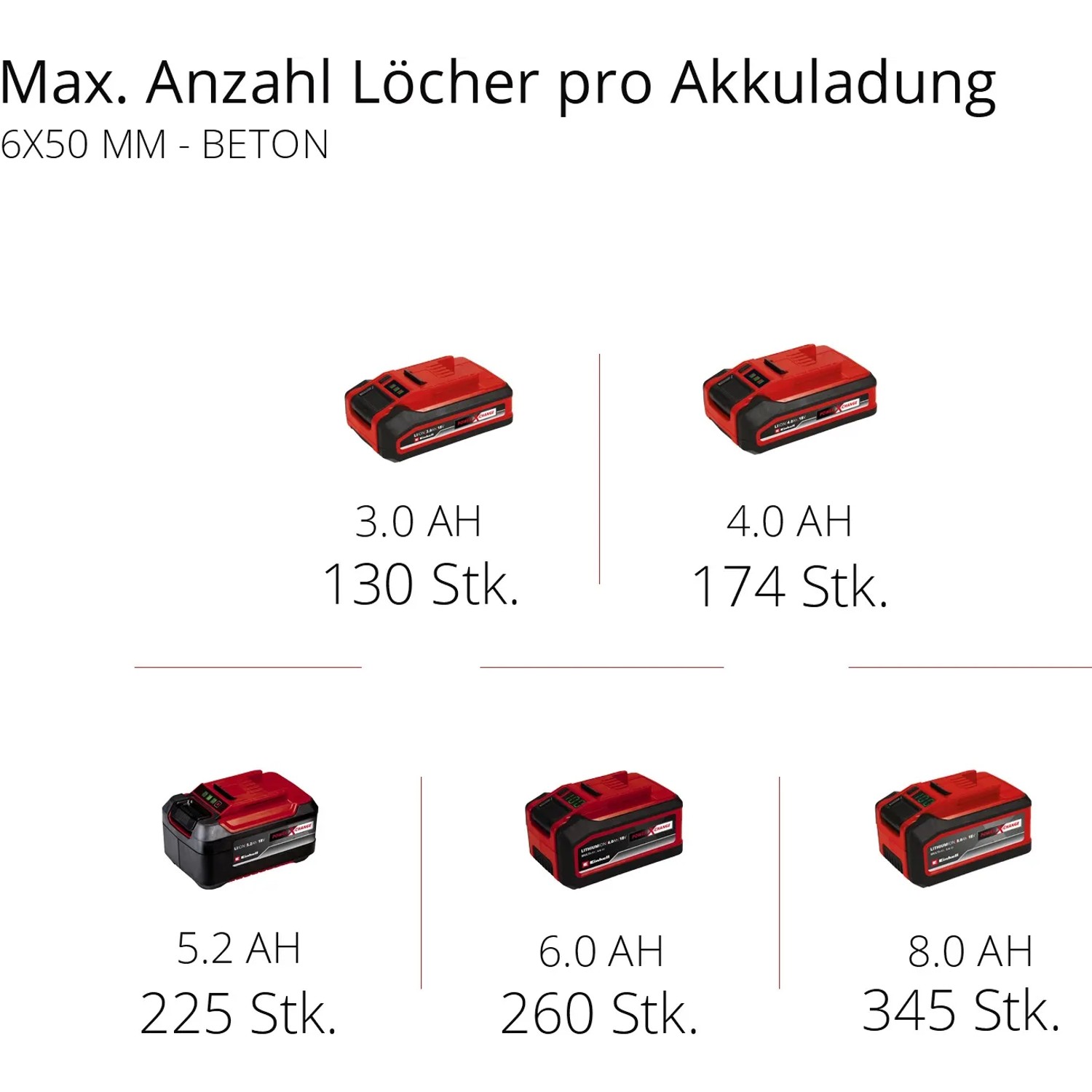 Batterie Einhell Power X-Change in varie dimensioni (3.0Ah, 4.0Ah, 5.2Ah, 6.0Ah, 8.0Ah)