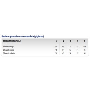 Guida all'alimentazione per cibo per gatti t.b.t., tabella con razione giornaliera per peso e silhouette.