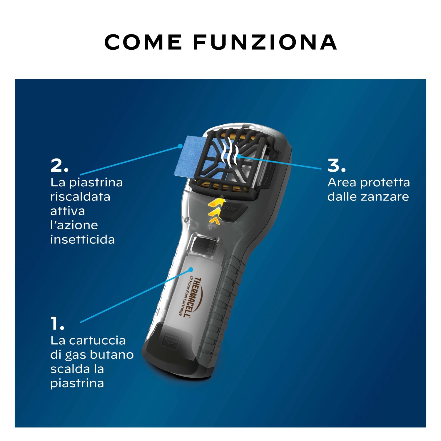 Come funziona l'antizanzare t.b.t.: Piastrina riscaldata attiva l'insetticida, gas butano riscalda la piastrina, protegge dalle zanzare.