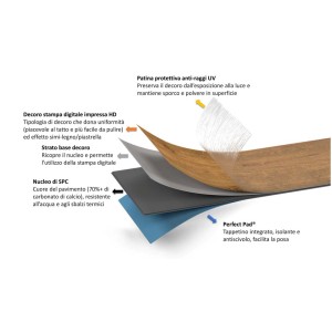 Strati di un pavimento vinilico. Dettagli su protezione UV, anima SPC e isolamento integrato.