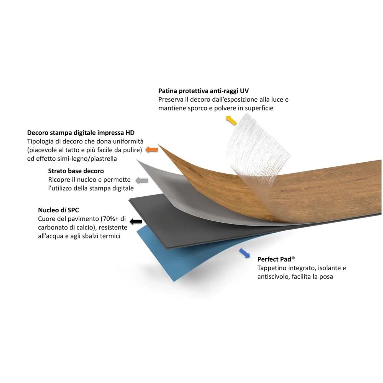 Strati di un pavimento vinilico. Dettagli su protezione UV, anima SPC e isolamento integrato.