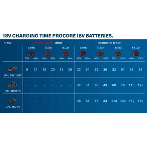 Tempi di ricarica per batterie Bosch Professional ProCore 18V con diversi caricabatterie.