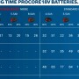Tempi di ricarica per batterie Bosch Professional ProCore 18V con diversi caricabatterie.