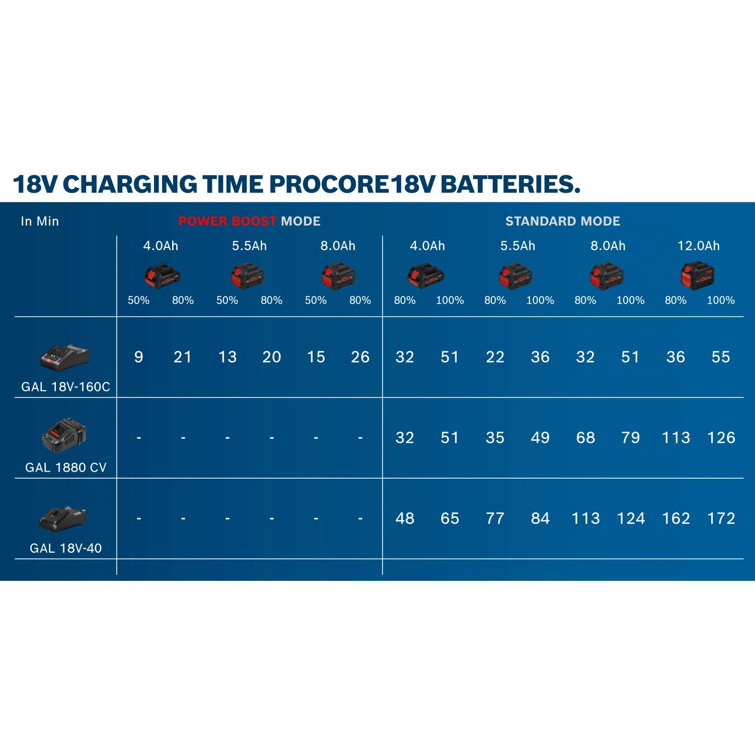 Tempi di ricarica per batterie Bosch Professional ProCore 18V con diversi caricabatterie.