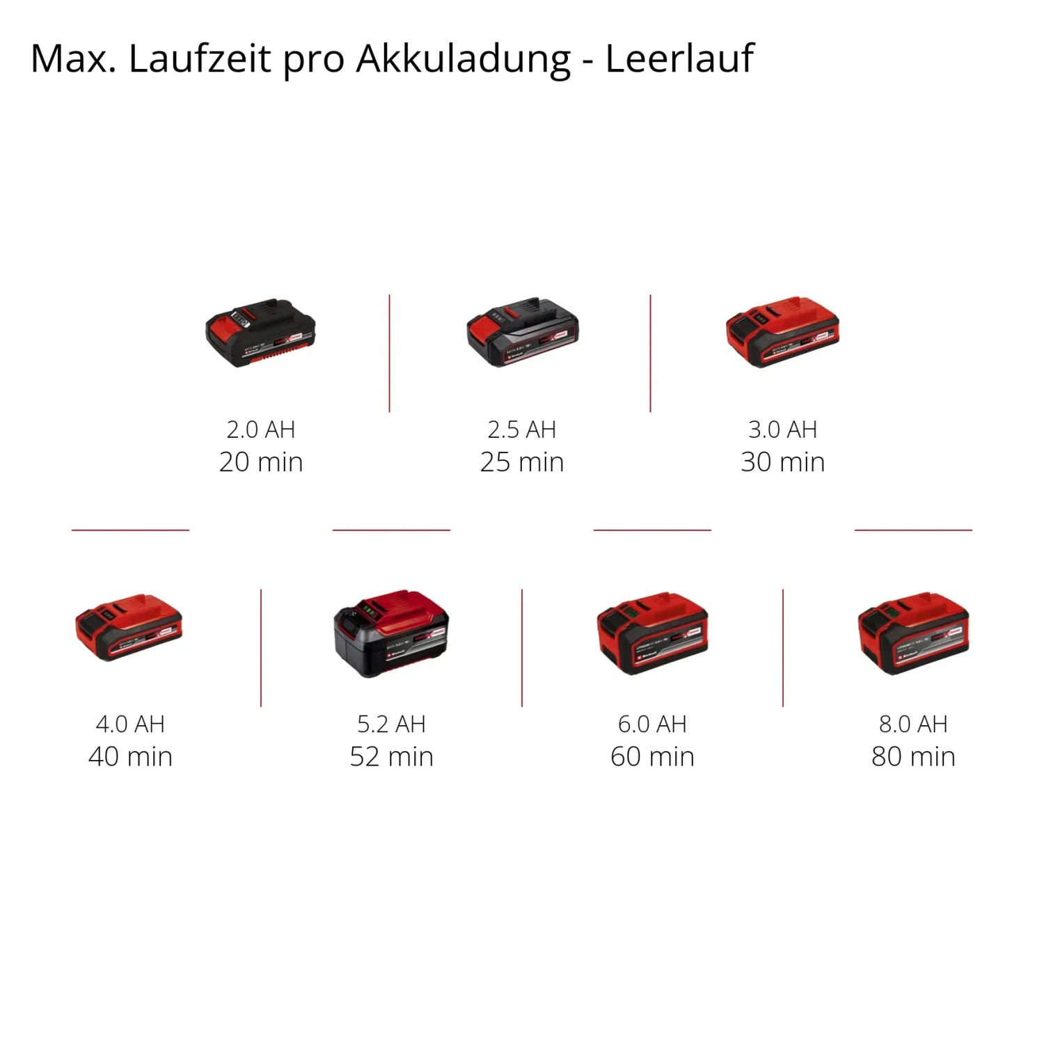 Batterie Einhell Power X-Change in varie dimensioni e autonomie.