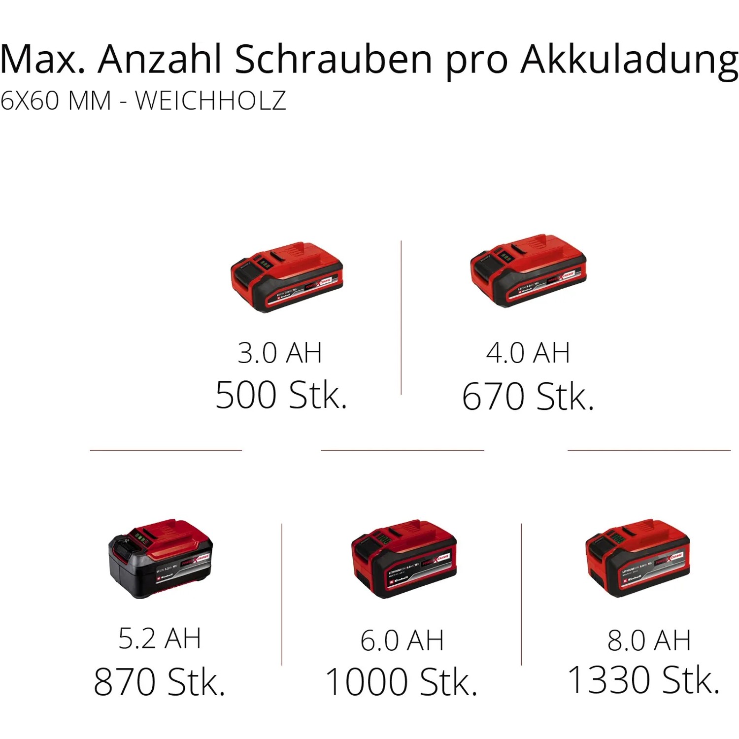 Batterie Einhell Power X-Change in varie dimensioni (3.0Ah, 4.0Ah, 5.2Ah, 6.0Ah, 8.0Ah)
