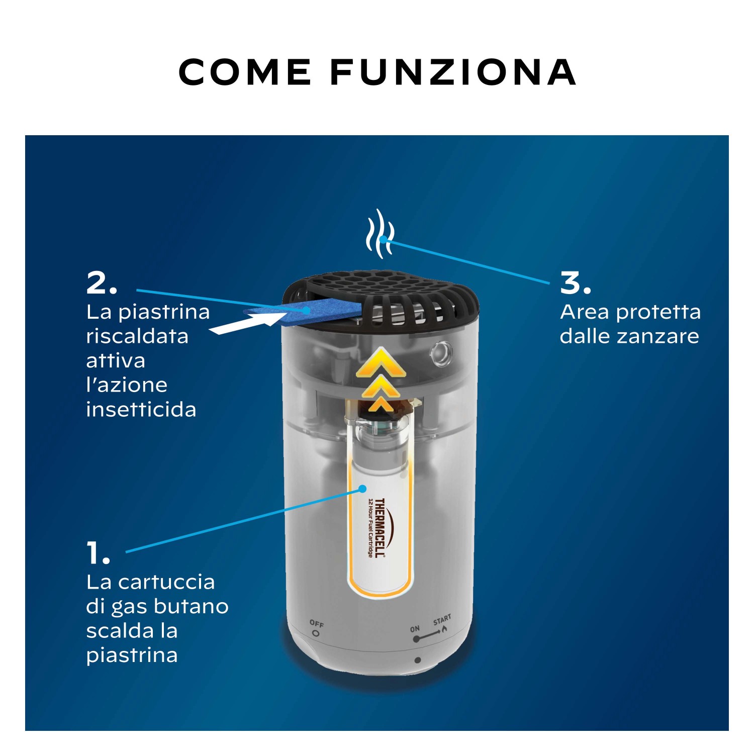 Funzionamento antizanzare: piastrina riscaldata attiva insetticida, gas butano scalda piastrina, protegge dalle zanzare.