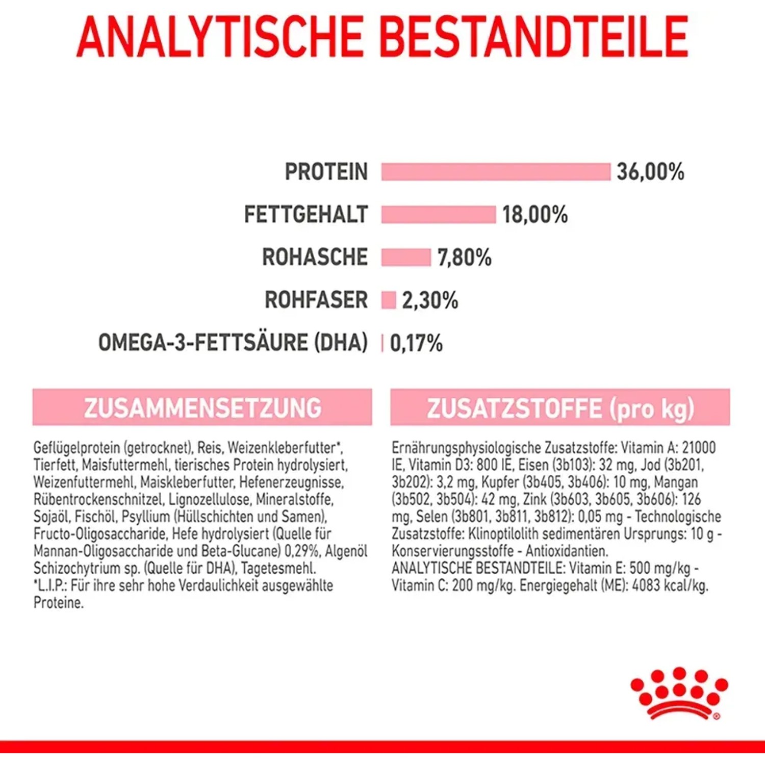 Infografica: Composizione e analisi del cibo secco Royal Canin Kitten.