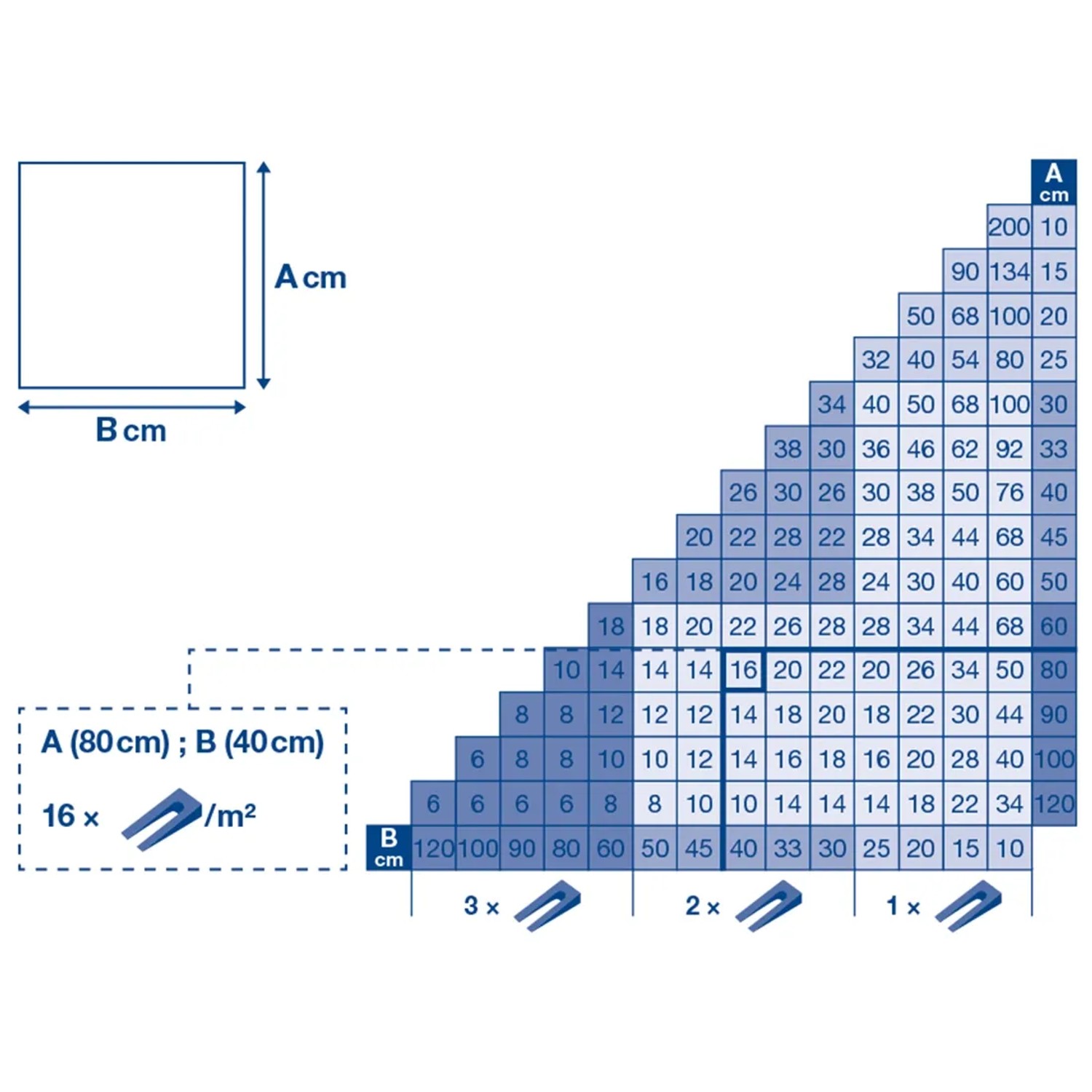 Cunei per sistema di livellamento LUX: Tabella per il calcolo dei cunei necessari per m² per la posa delle piastrelle.