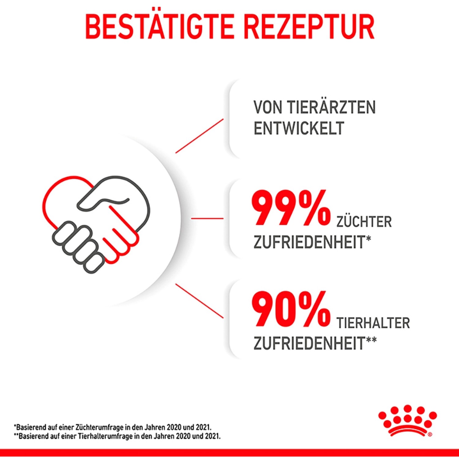 Royal Canin Kitten Umido: Grafica che mostra l'alta soddisfazione tra allevatori e proprietari di animali domestici.