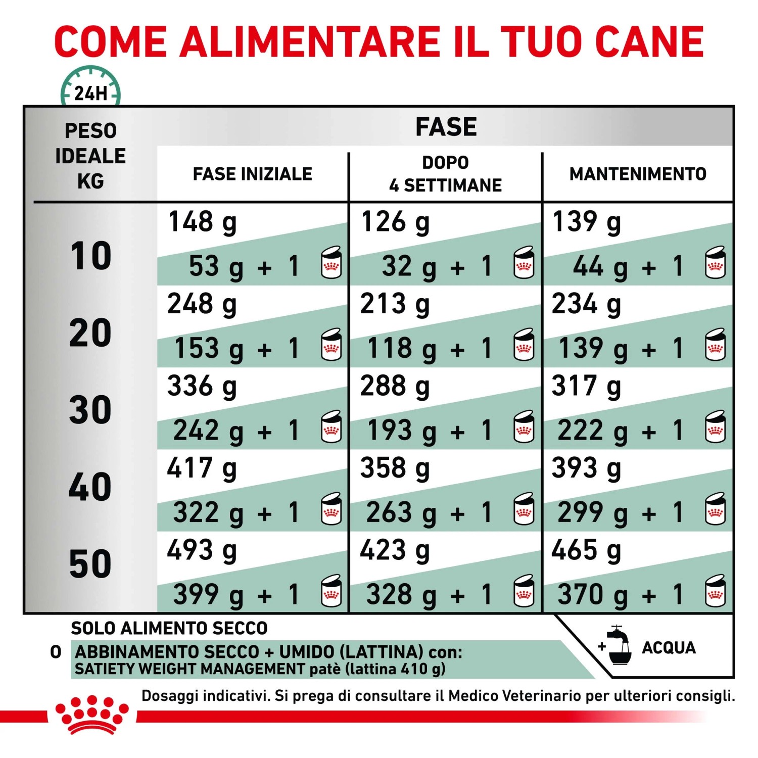 Guida all'alimentazione per t.b.t. cibo secco per cani: Tabella con quantità in base al peso.