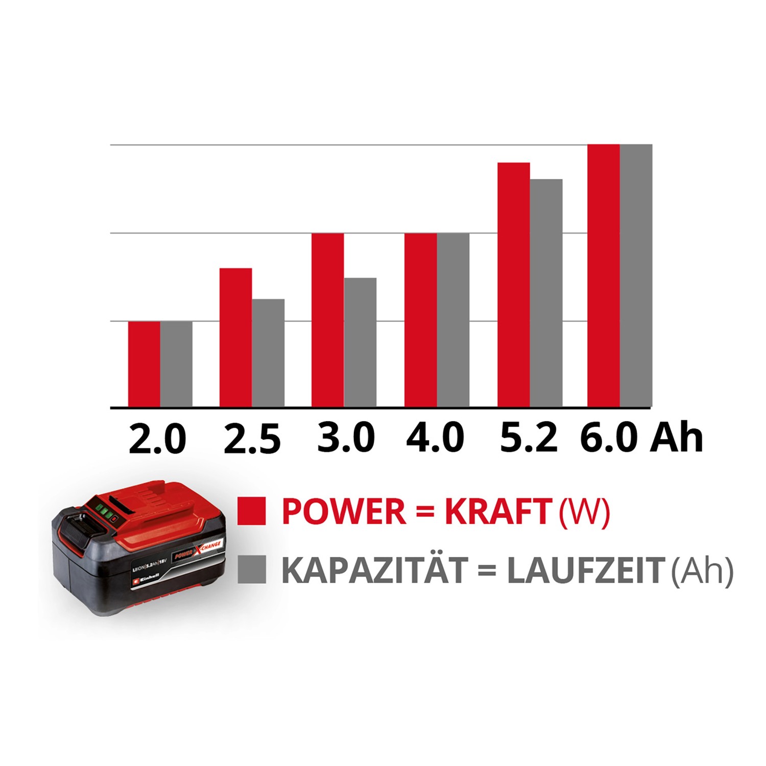 Einhell Power X-Change 18V 2.5 Ah starter kit batteria con grafico potenza e durata.