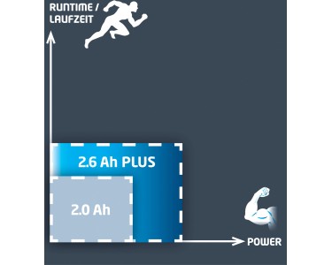 Batteria di ricambio Einhell 18 V 2,6 Ah Power X-Change Plus 2,6ah