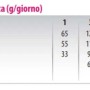 Guida all'alimentazione per cibo secco per cani t.b.t., tabella con quantità in base a età e peso.