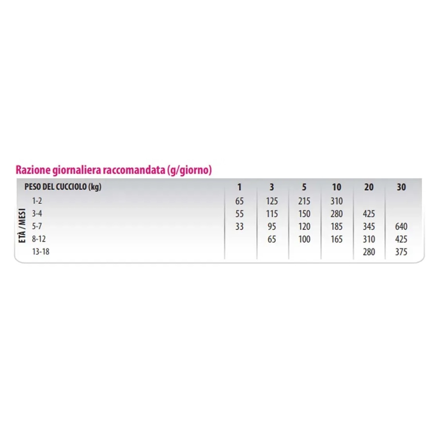 Guida all'alimentazione per cibo secco per cani t.b.t., tabella con quantità in base a età e peso.