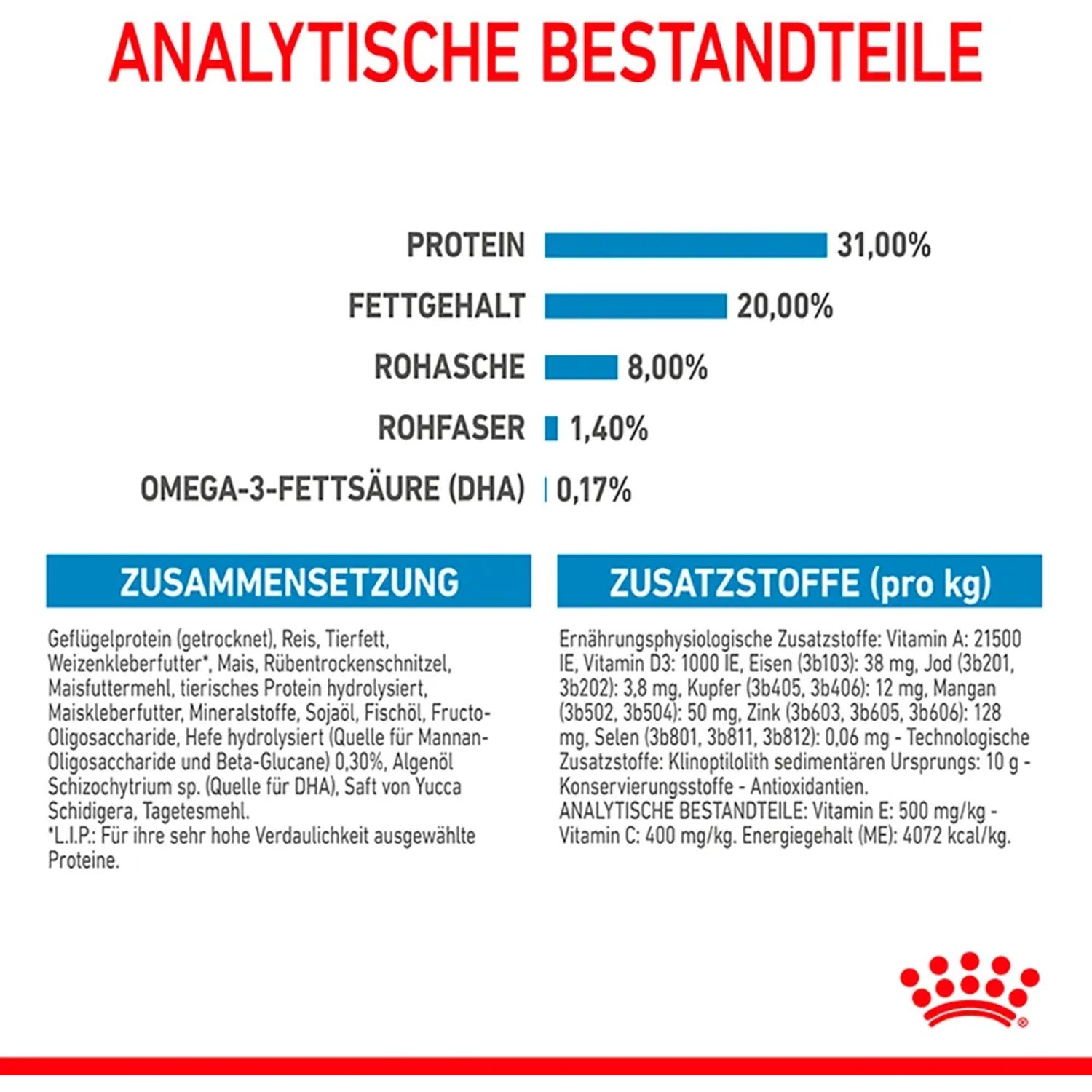 Informazioni nutrizionali Royal Canin Mini Puppy cibo secco per cuccioli di piccola taglia.