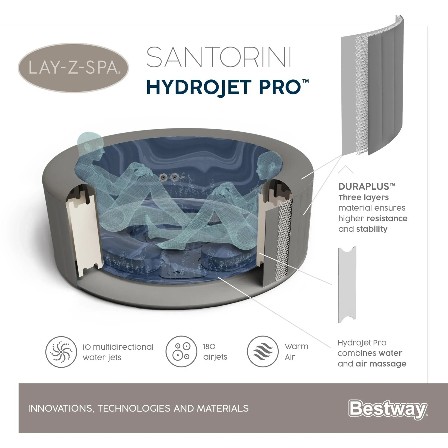 Idromassaggio gonfiabile Bestway LAY-Z-SPA Santorini HydroJet Pro, sezione trasversale con dettagli su getti e materiale.