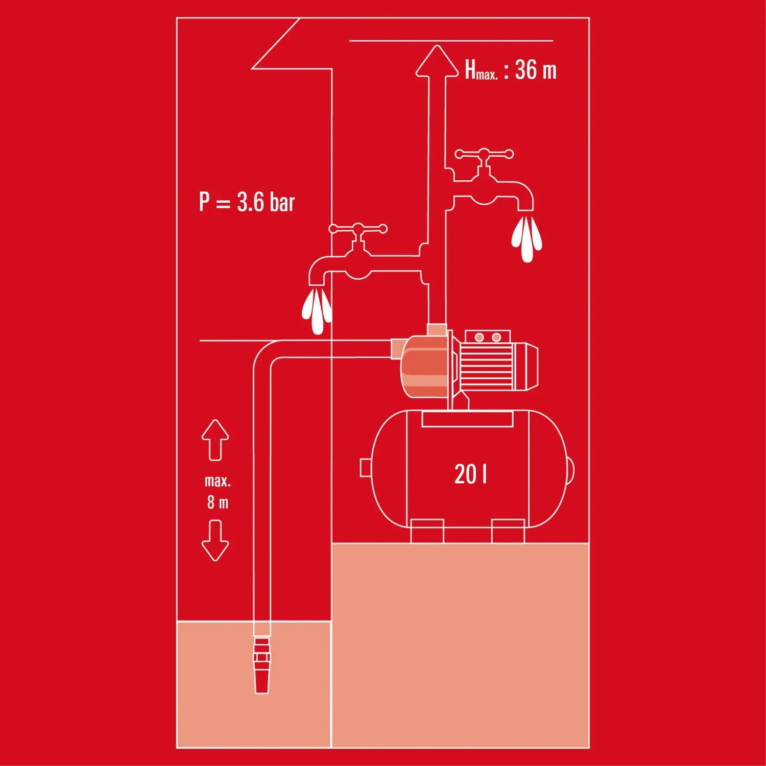 Grafico: Funzionalità del sistema idrico domestico Einhell GC-WW 6538 con valori di pressione e prevalenza.