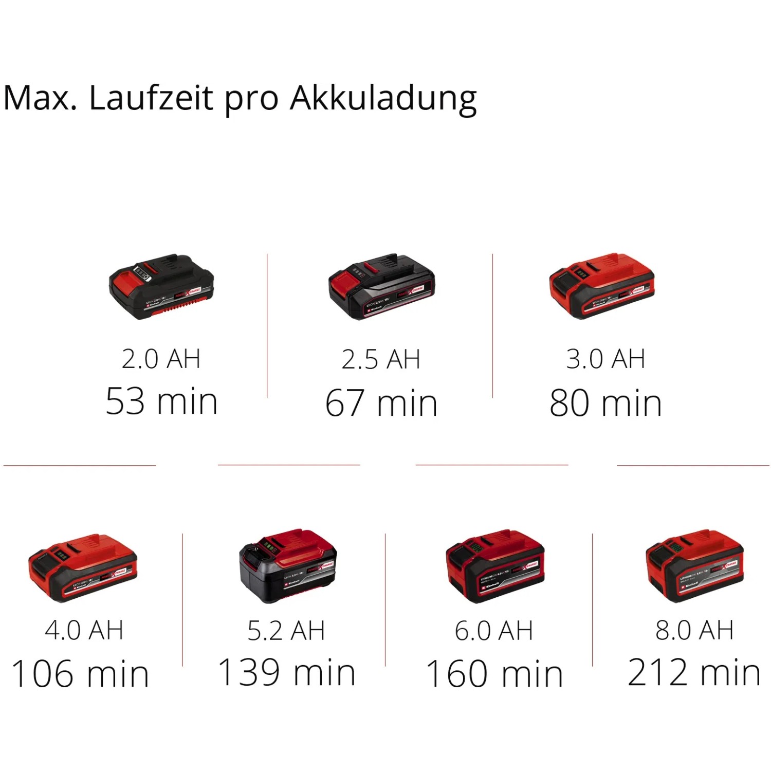 Batterie Einhell Power X-Change in varie dimensioni e autonomie per tagliasiepi a batteria.