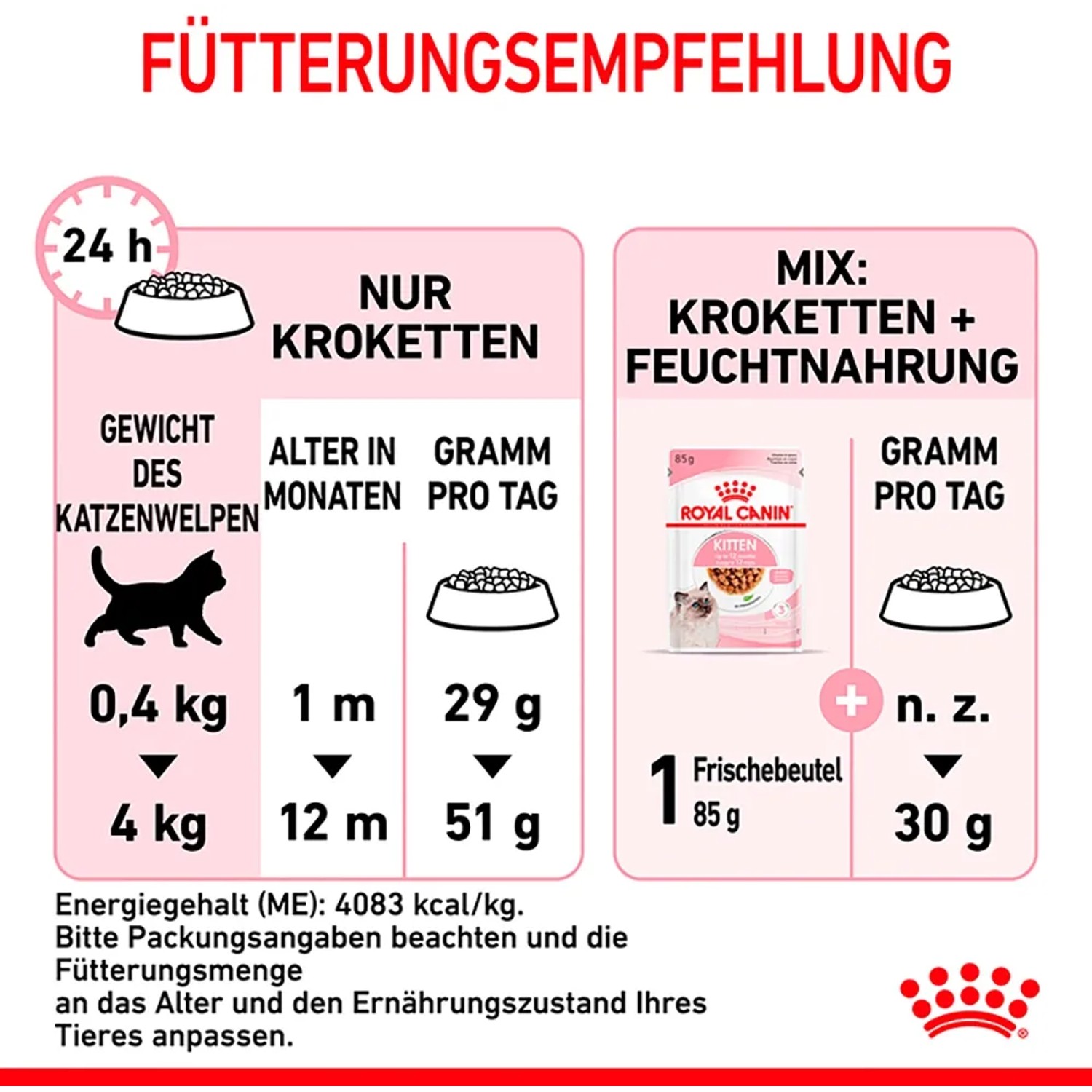 Guida all'alimentazione Royal Canin Kitten: razione giornaliera in base all'età e al peso del gatto.