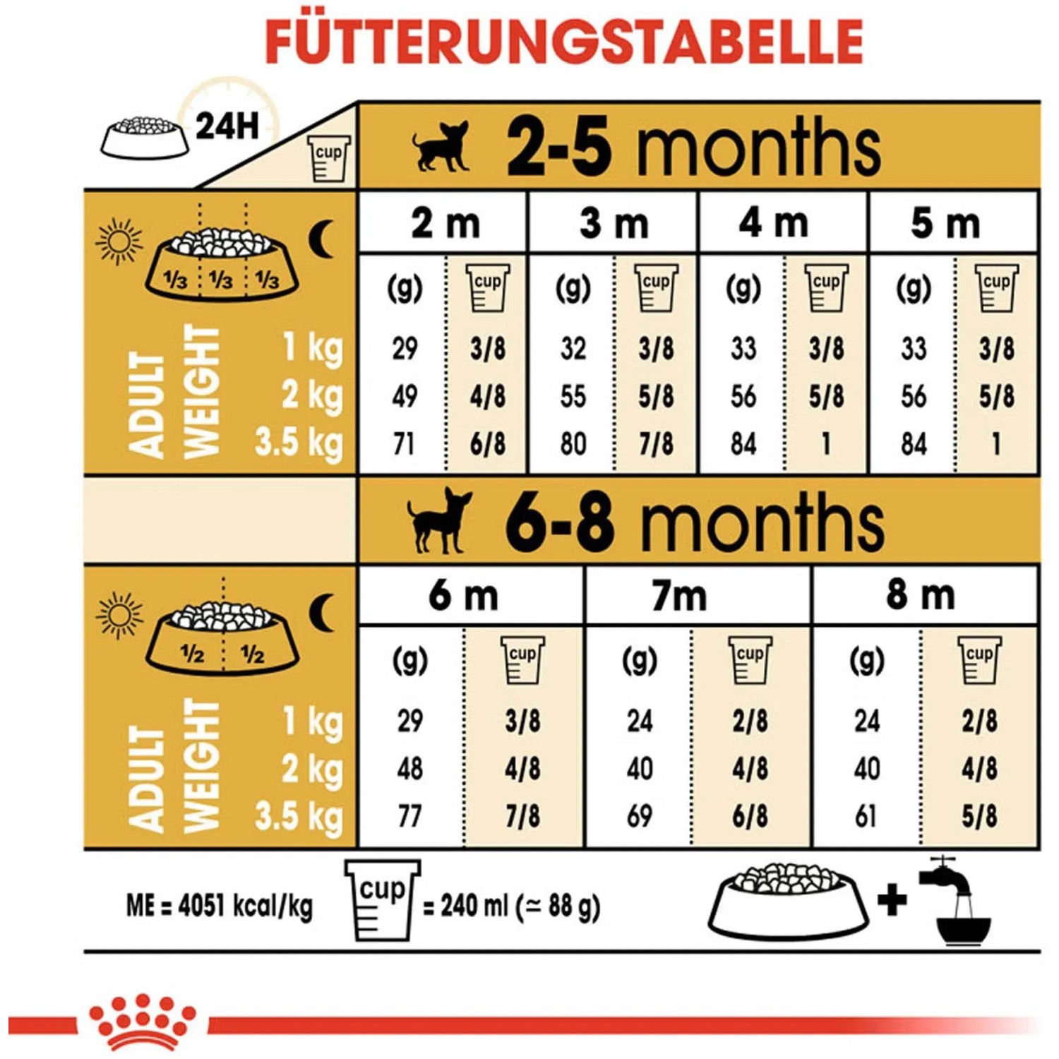 Tabella di alimentazione Royal Canin Chihuahua Puppy con quantità in base a età e peso.