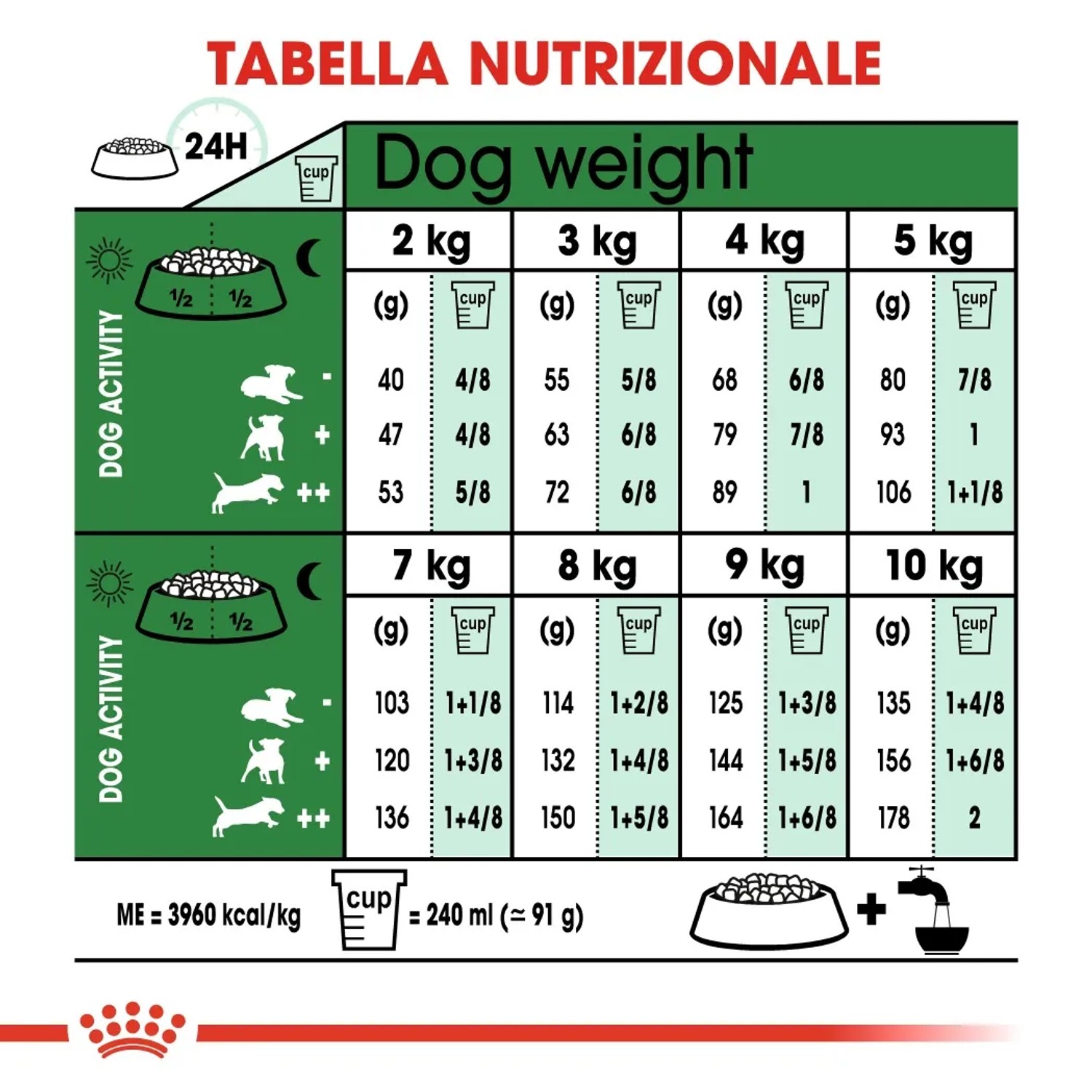 Tabella nutrizionale per Royal Canin Mini Adult cibo secco, dosaggio raccomandato in base al peso e al livello di attività.