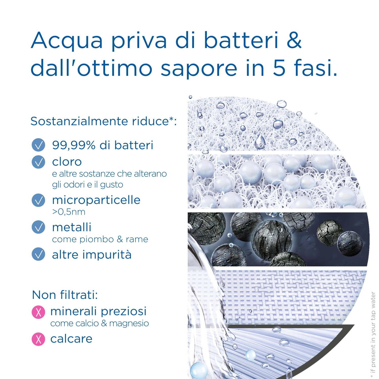 Grafica del filtro acqua t.b.t.: filtrazione a 5 fasi per acqua pulita e dal sapore ottimo.