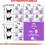 Tabella di alimentazione per Royal Canin Sterilised cibo per gatti, dosaggio raccomandato in base al peso.