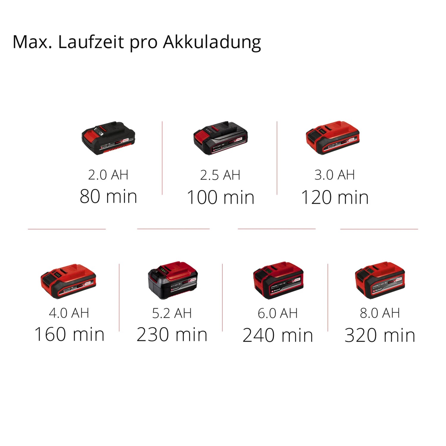 Batterie di varie dimensioni per dispositivi Einhell Power X-Change, da 2.0 Ah a 8.0 Ah.