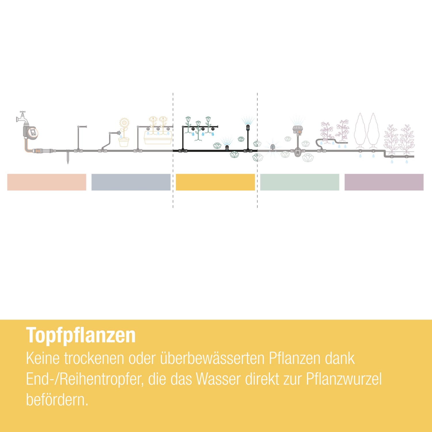 Set irrigazione a goccia Gardena per piante da balcone: Schema del sistema Micro-Drip.